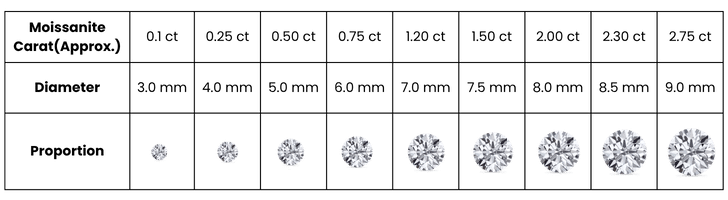 Moissanite Carat Grading