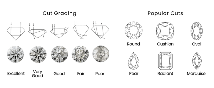 Moissanite Cut Grading