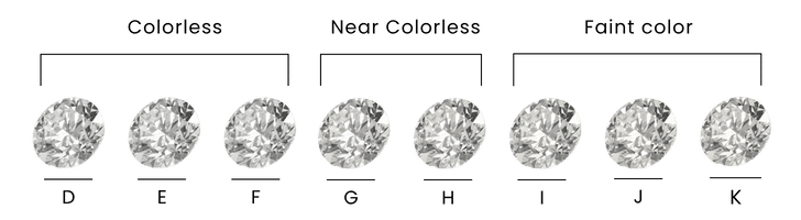 Moissanite Color Grading
