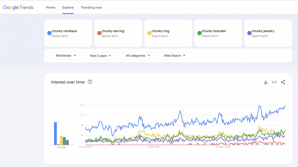 chunky jewelry ralated search volume on google(worldwide)