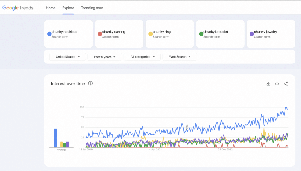 chunky jewelry ralated search volume on google(US)