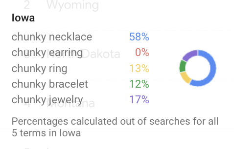 search volume breakdown in Iowa for chunky jewelry