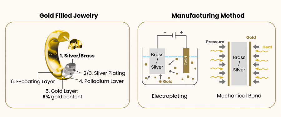 gold filled jewelry and its manufacturing process