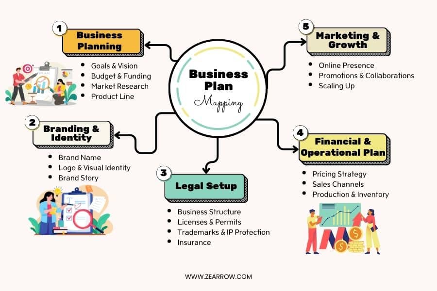 Business Planning & Legal Setup