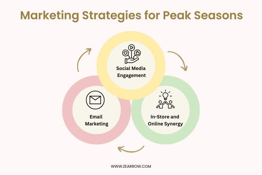 Marketing Strategies for Peak Seasons