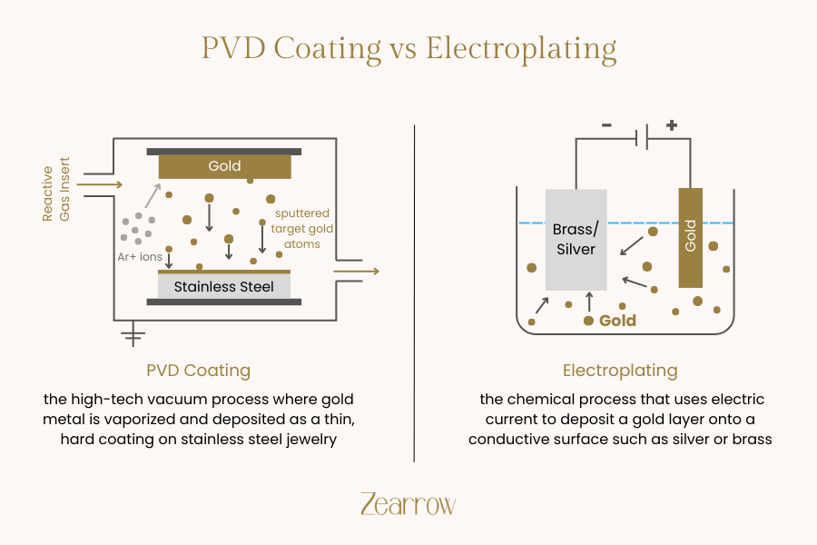 PVD Coating vs Electroplating in Jewelry