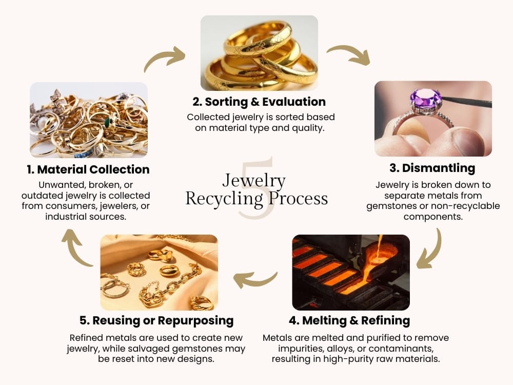 Jewelry Recycling Process