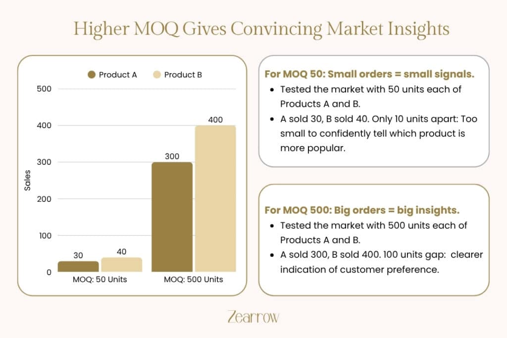 Higher MOQ Gives Convincing Market Insights