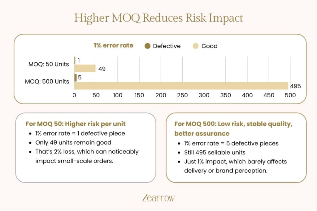 Higher MOQ Reduces Risk Impact