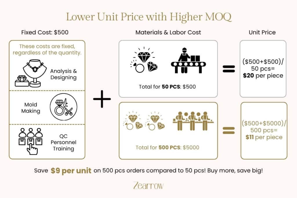 Lower Unit Price with Higher MOQ