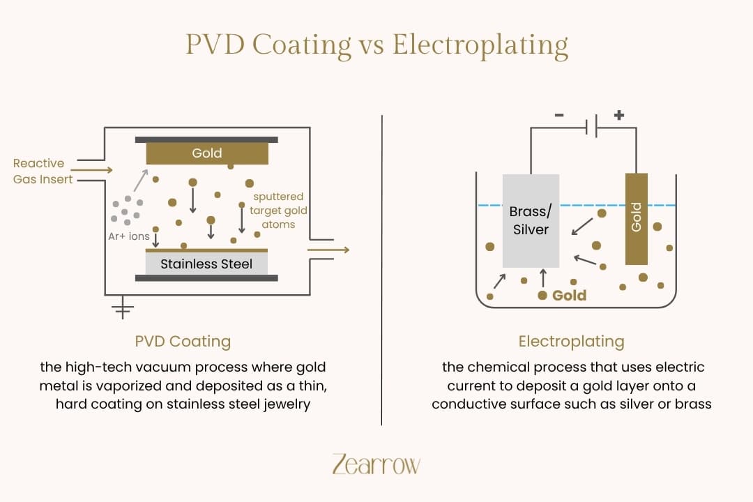 PVD Coating vs Electroplating in Gold Plated Jewelry