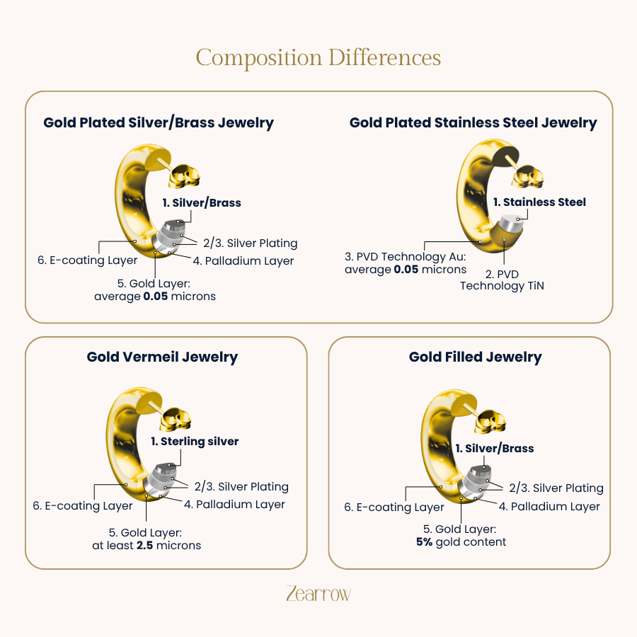 Gold Filled vs. Plated vs. Vermeil Composition Differences