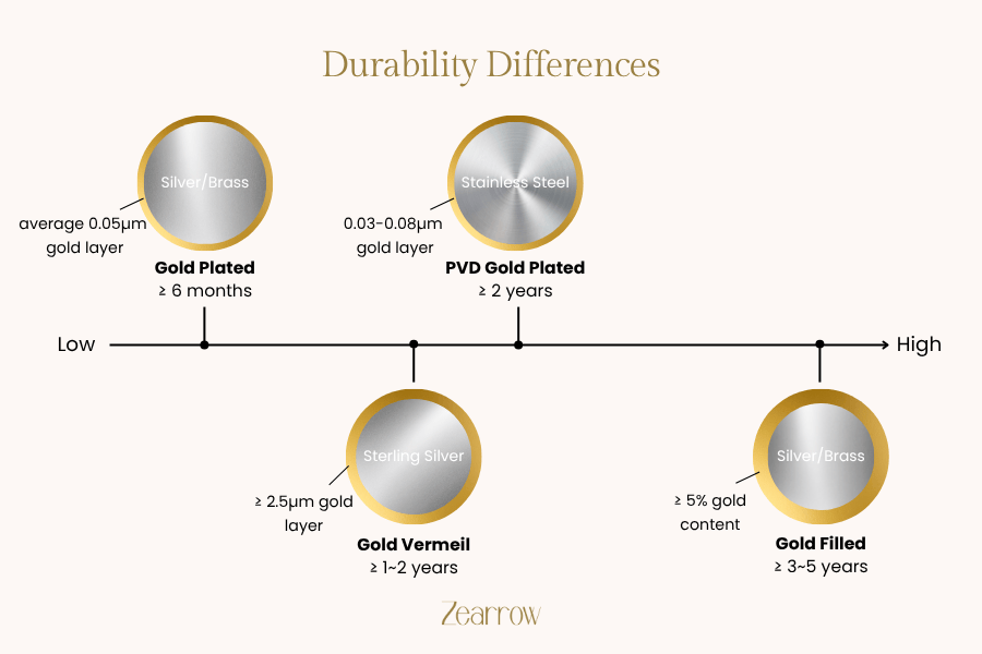 Gold Filled vs. Plated vs. Vermeil Durability Differences