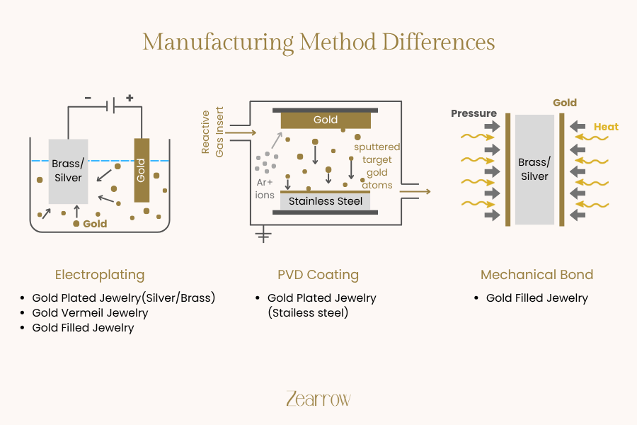 Gold Filled vs. Plated vs. Vermeil Manufacturing Method Differences