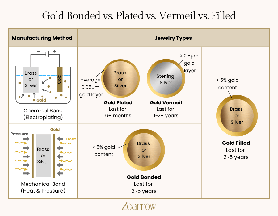 Gold Bonded vs. Plated vs. Vermeil vs. Filled