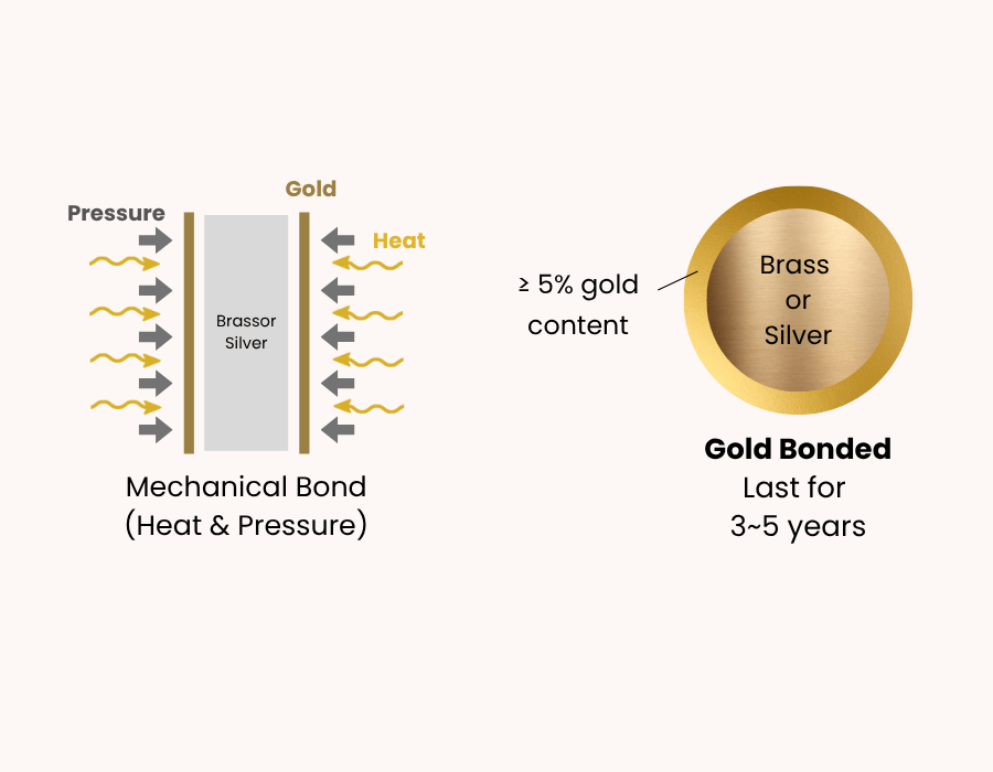 What is Gold Bonded Jewelry