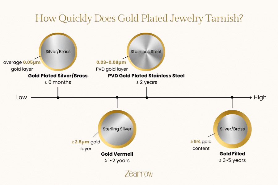 How Quickly Does Gold Plated Jewelry Tarnish